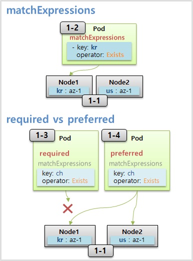 Scheduling of Node Affinity for Kubernetes.